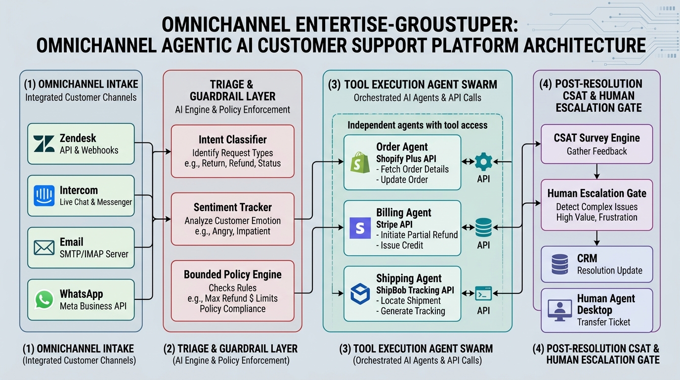 AI Customer Support Agents That Actually Solve Problems Architecture Blueprint