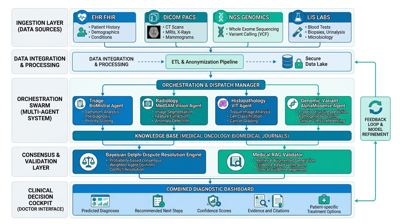 Multi-Agent Diagnostic Platform Architecture