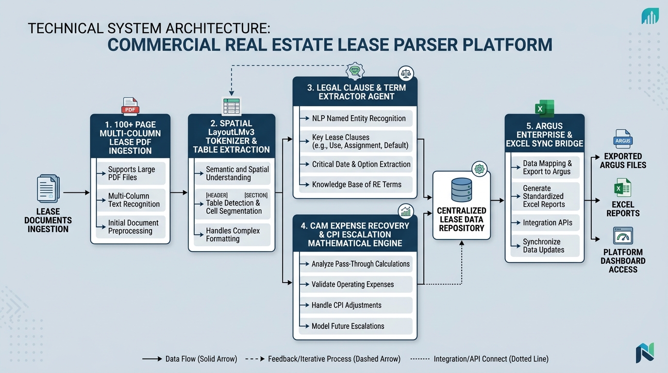 Building Reliable Document Parsing for Real Estate Leases Architecture Blueprint