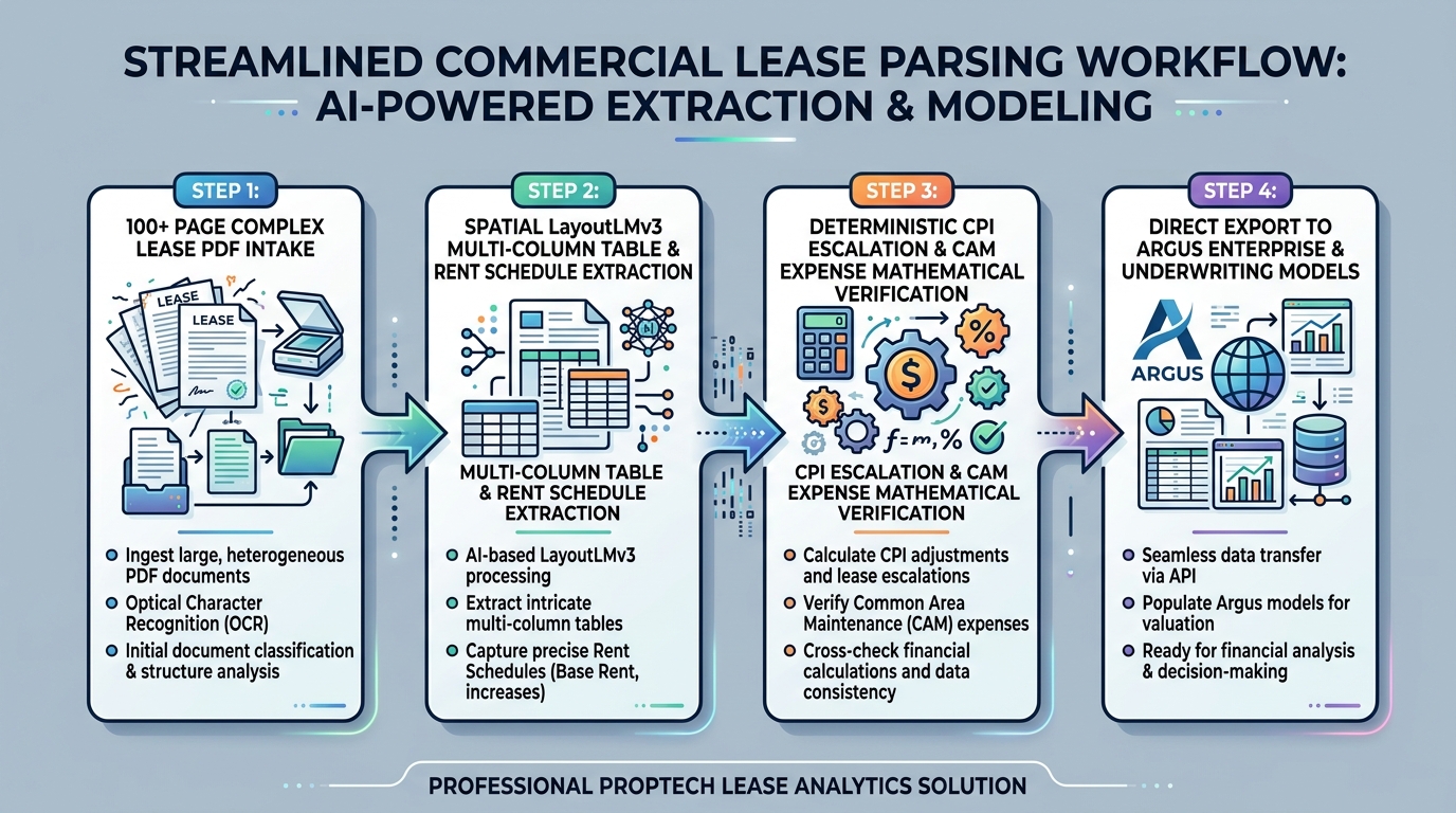 Building Reliable Document Parsing for Real Estate Leases System Flowchart