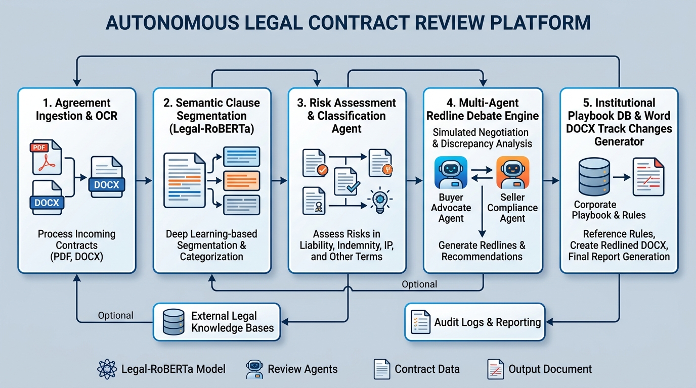 Autonomous Legal Contract Review with Multi-Agent Workflows Architecture Blueprint